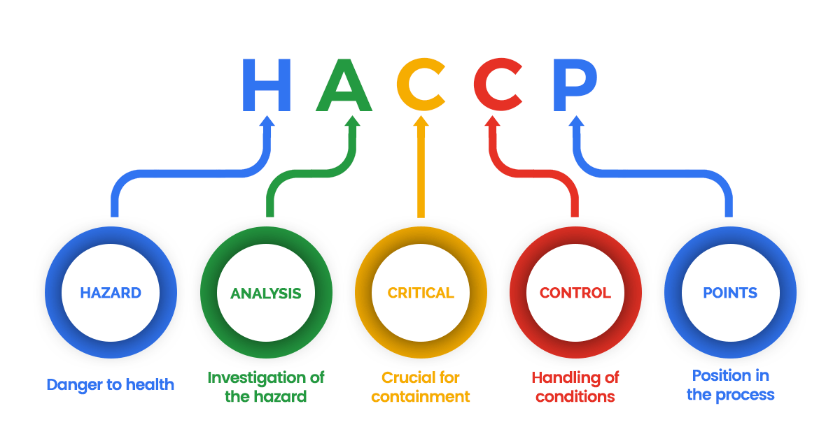 colour coded HACCP definition